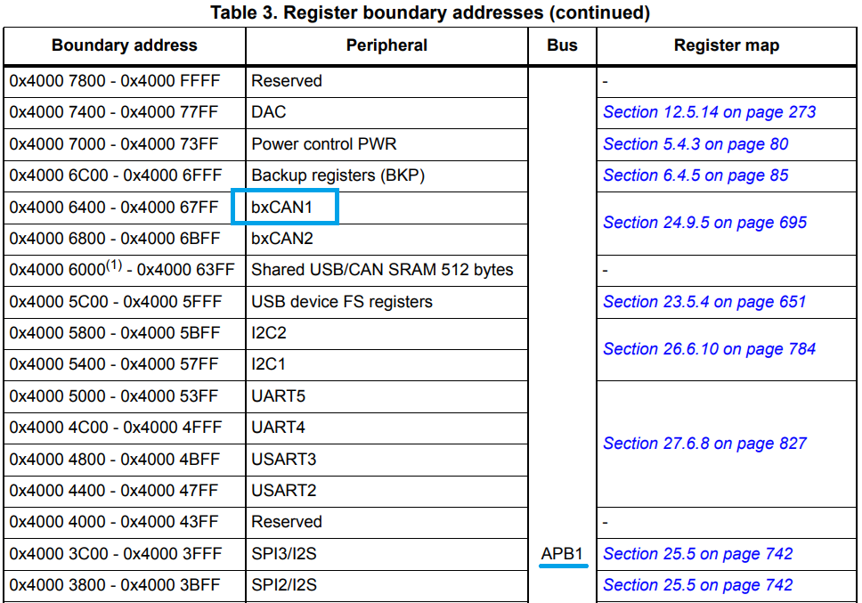 Figure 11. The CAN clock is on APB1 domain