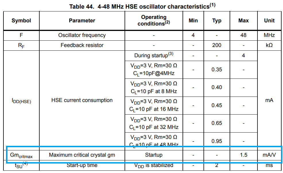 Figure 5. A screenshot from STM32H743 datasheet showing Gmcritmax&nbsp;value
