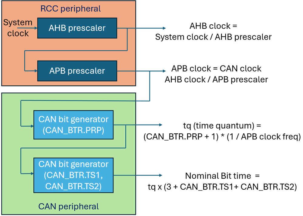 Figure 2. CAN bit time generation on STM32