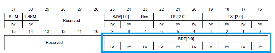 Figure 3. CAN prescaler field in CAN_BTR register
