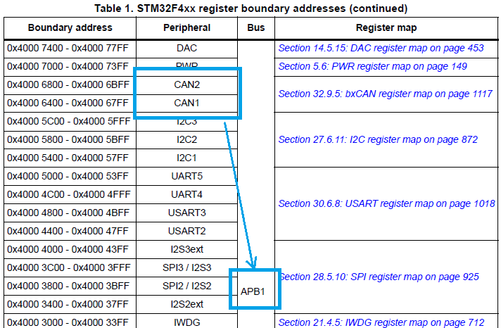 Figure 6. The CAN instances are located on APB1 domain