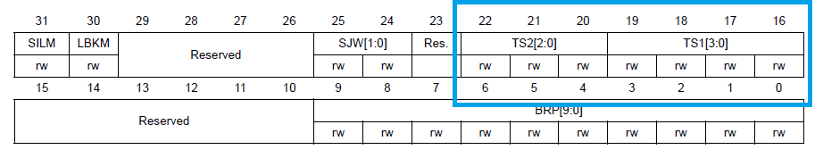 Figure 7. Time segment 1 and Time segment 2 fields in CAN_BTR register