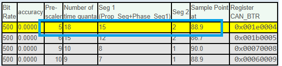 Figure 20. Generated CAN timing table