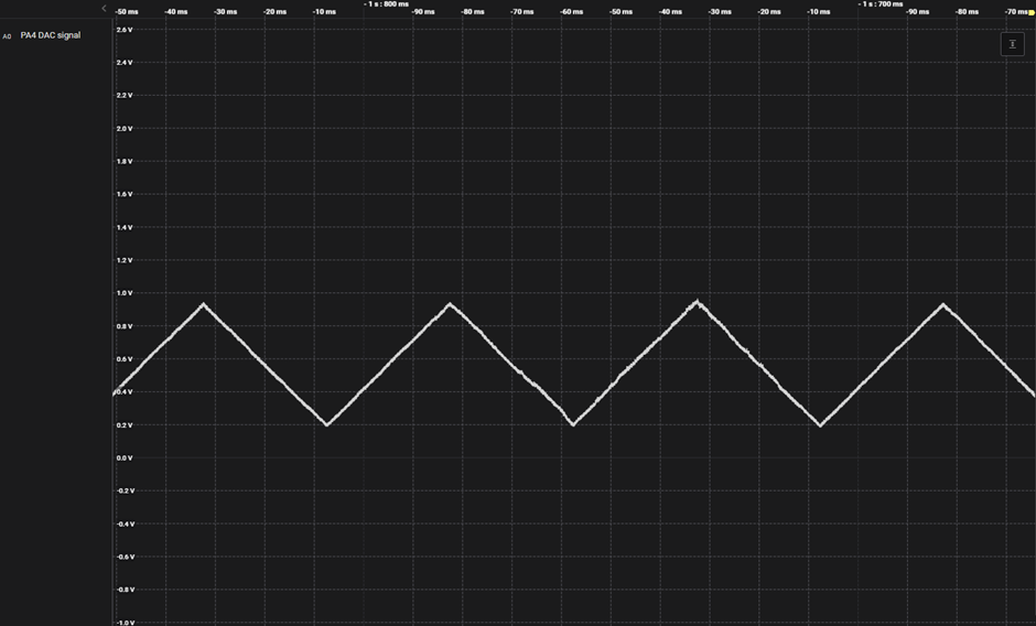 Figure 16 Output result based on the new project with the STM32CubeMX ioc configuration file: Triangle wave generated by STM32F407 DAC on pin PA4.