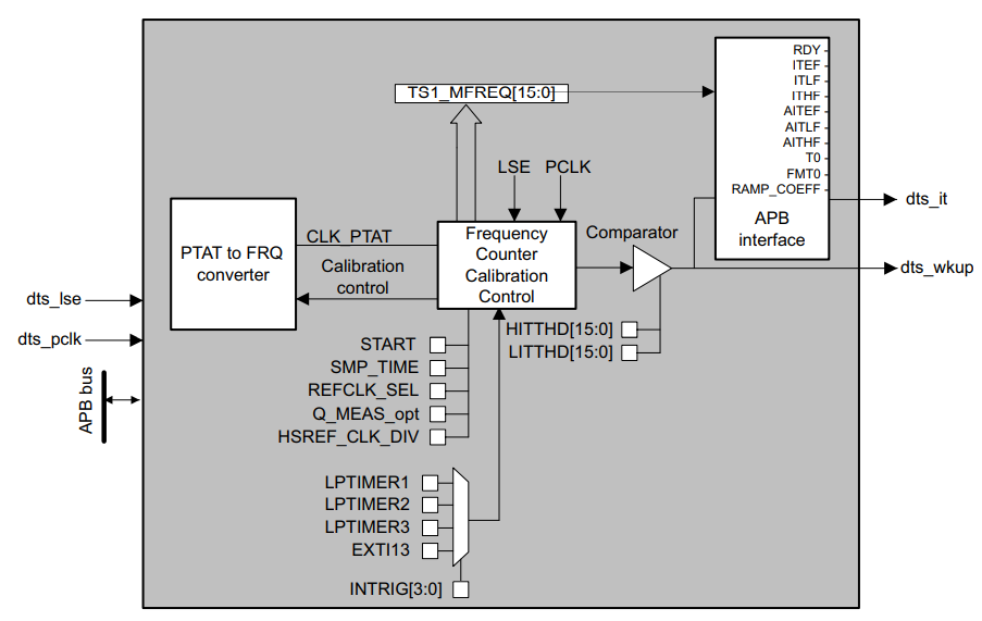 Figure 3. DTS block diagram