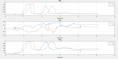 The figure shows the accelerometer data. Curve 1 indicates the data from sensor 1 and curve 2 indicates the data from sensor 2. Having performed the same movement at the same time, it is clear that there is a problem when the data is printed on the terminal.